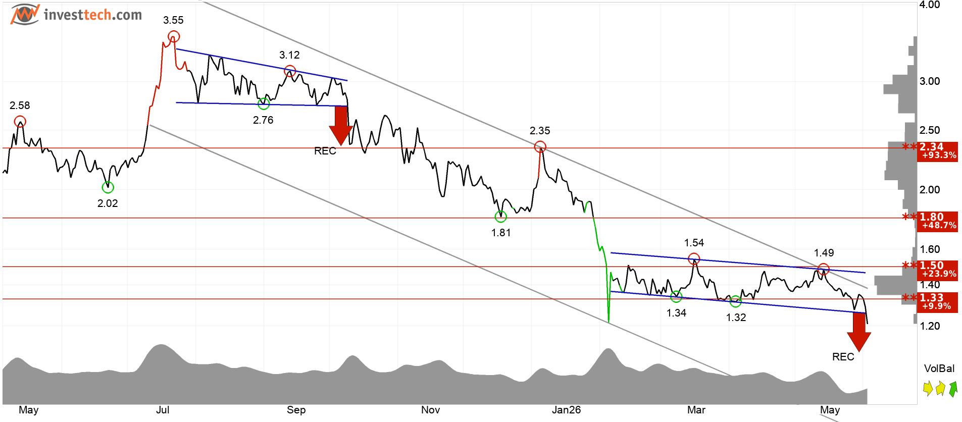 XRP/USDT technical analysis