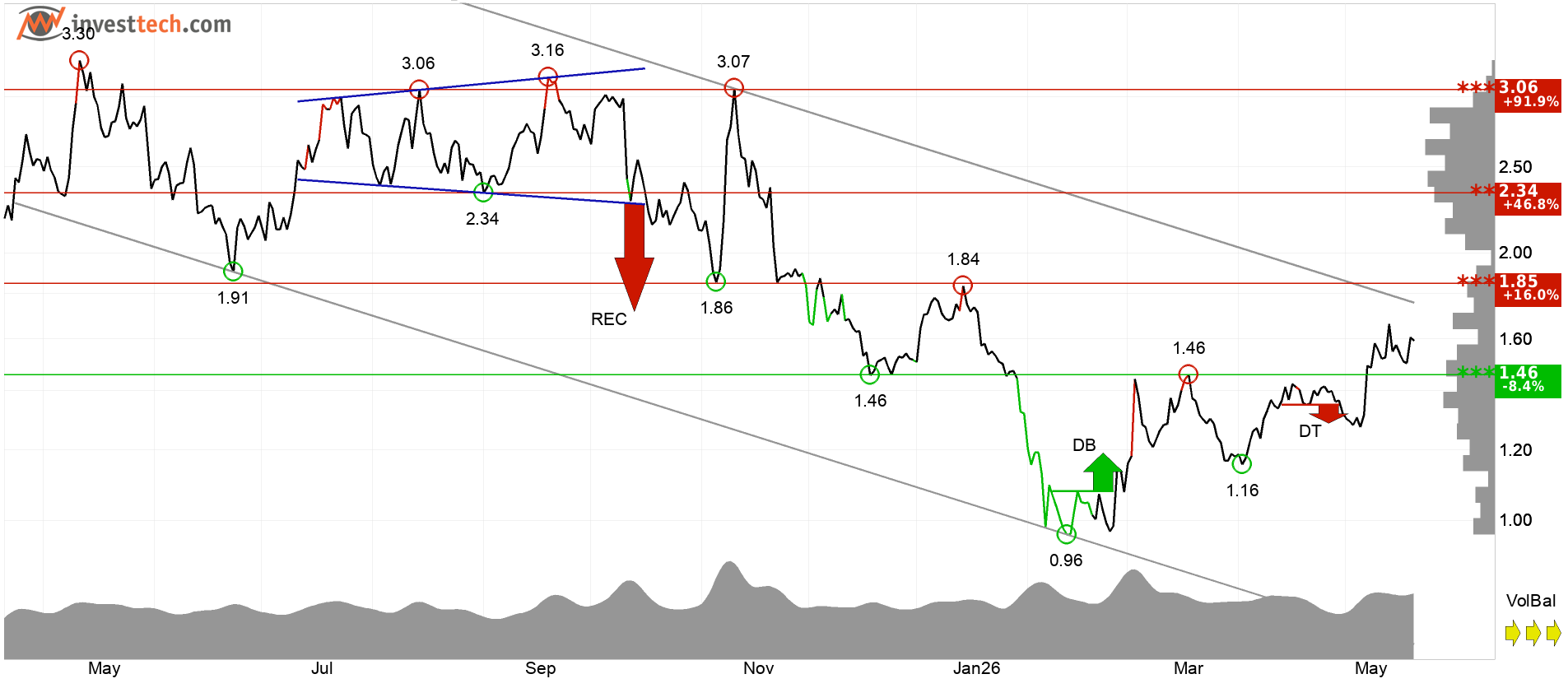 NEAR technical analysis