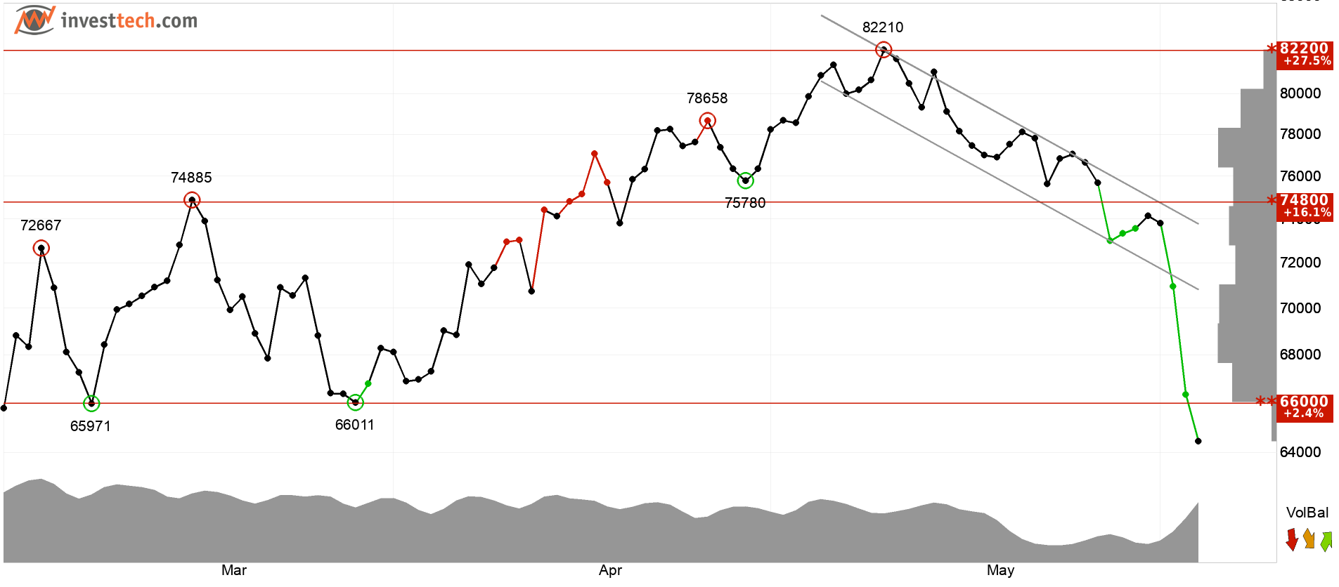 Bitcoin technical analysis