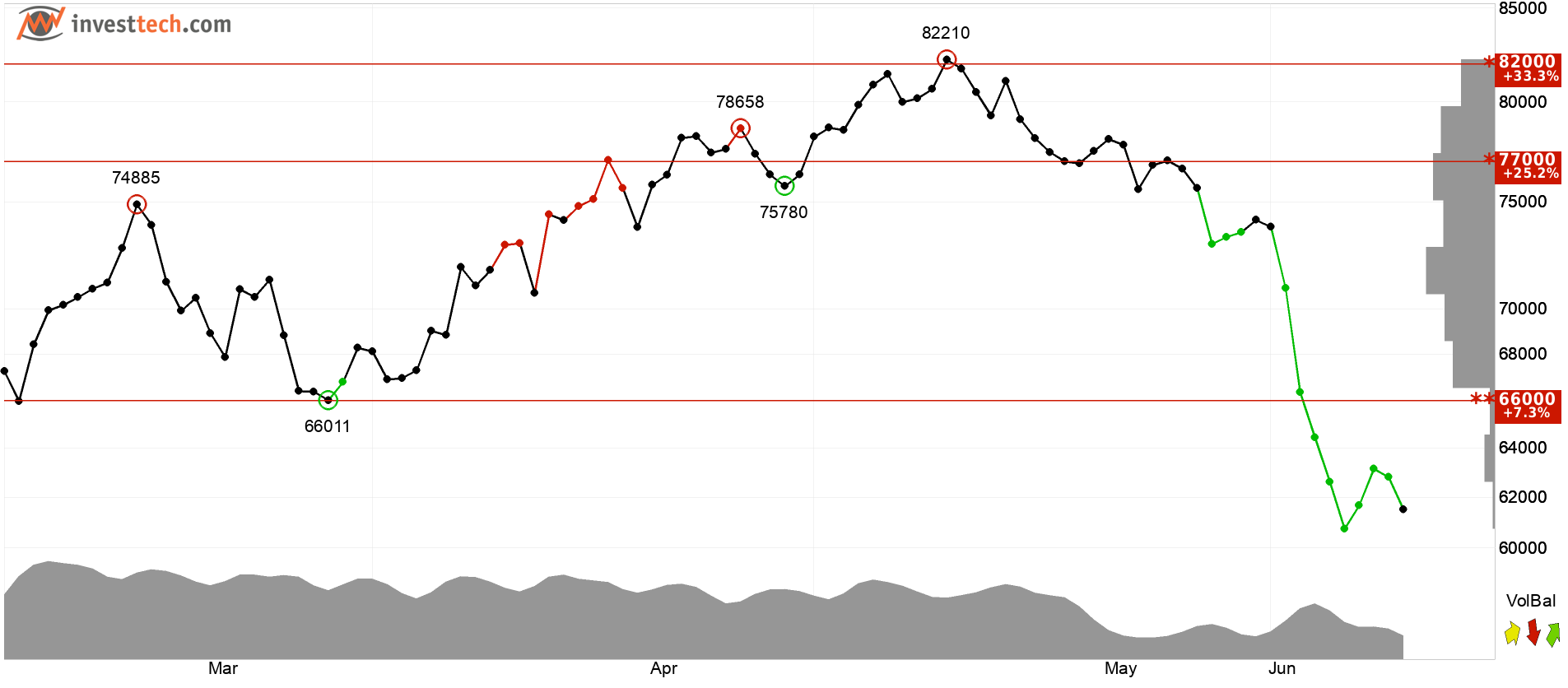 Bitcoin technical analysis