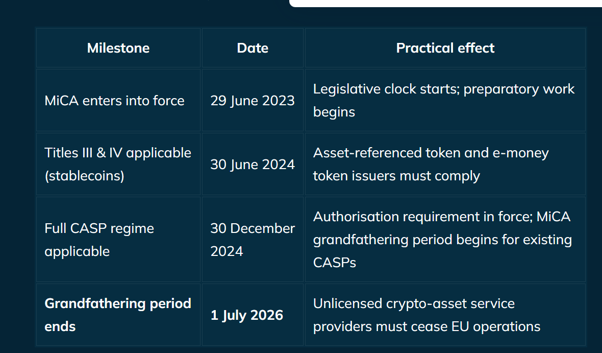 Key MiCA milestones