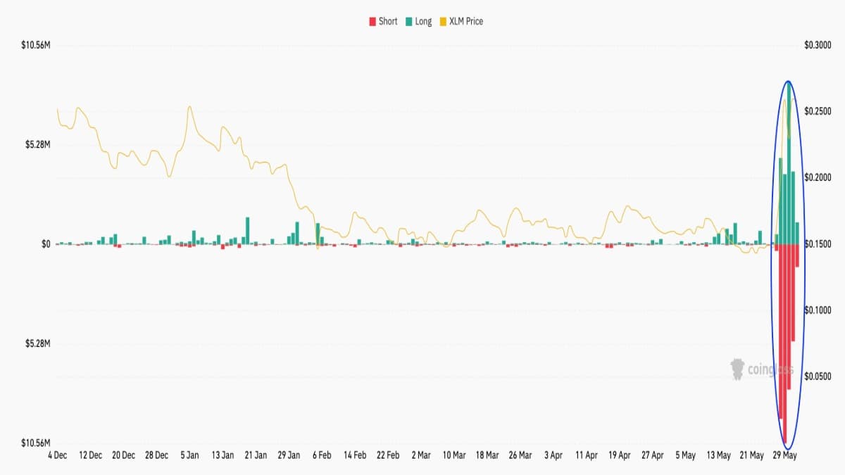 XLM short squeeze