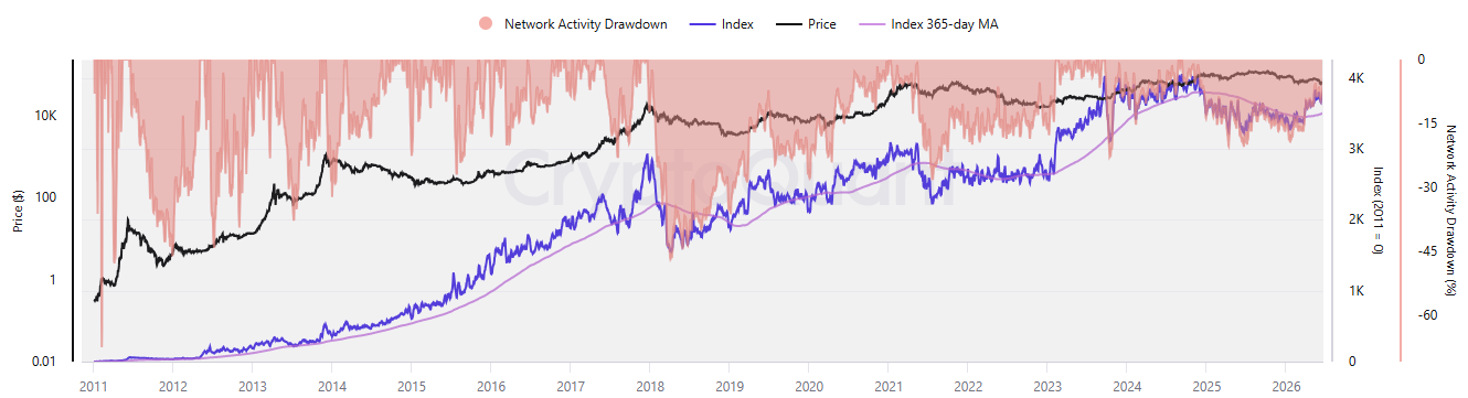 Bitcoin CryptoQuant Network Activity Index