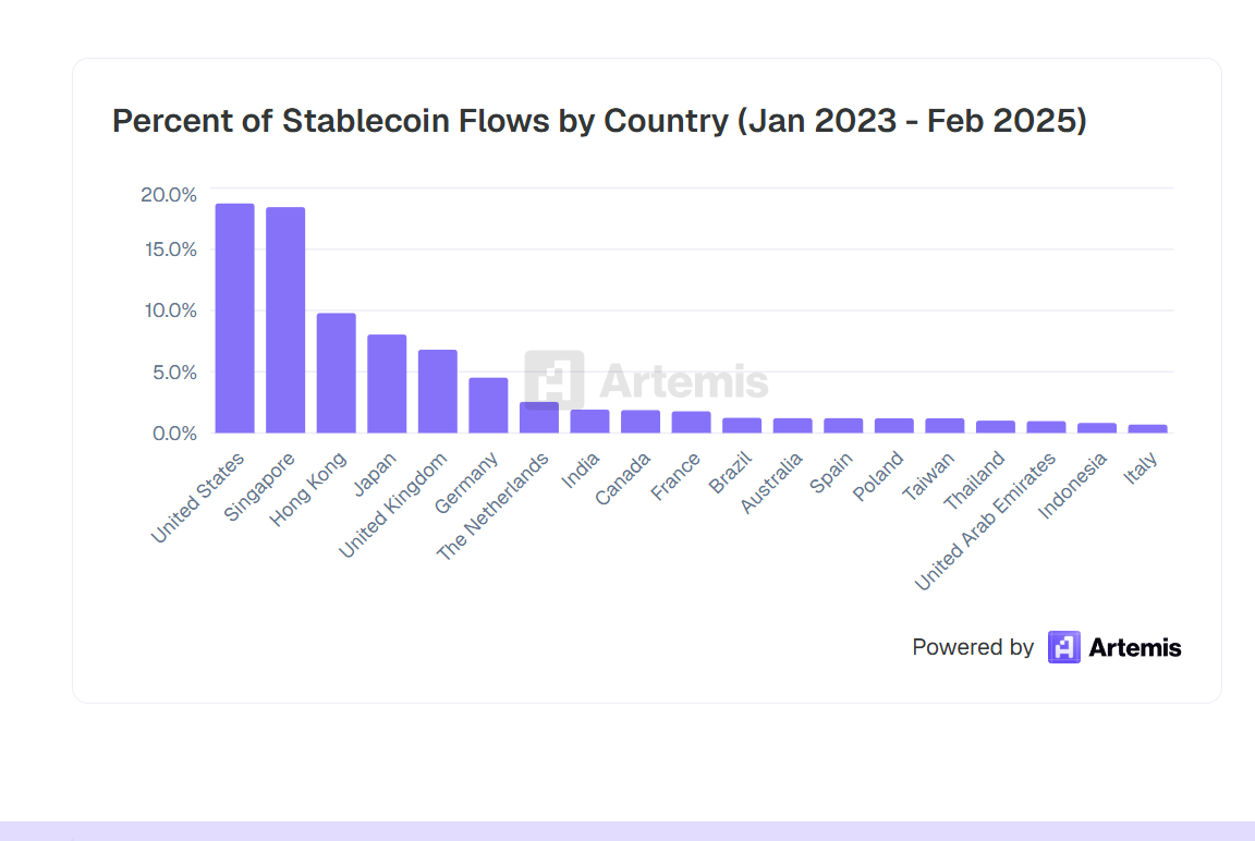 Stablecoin flows by country