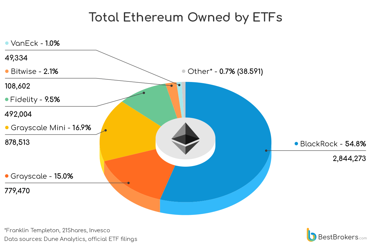 Total Ethereum owned by ETFs