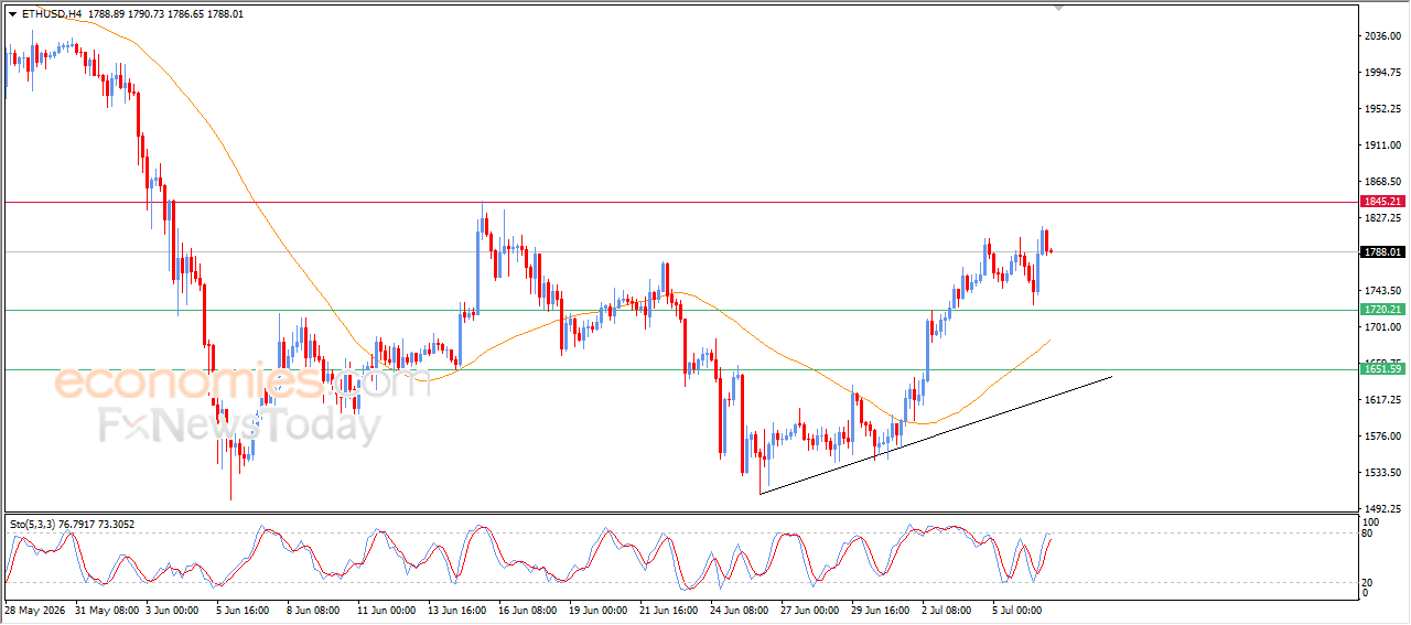 ETH/USD