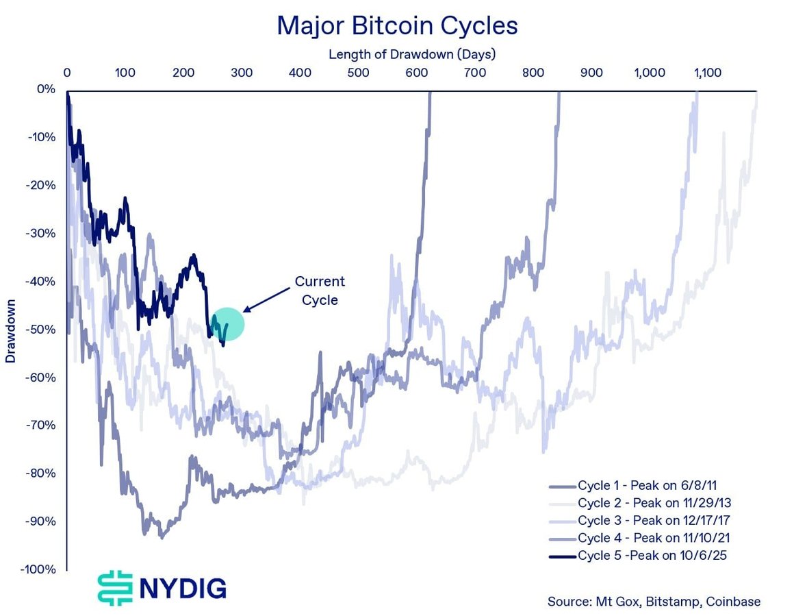 Bitcoin 4-year cycle