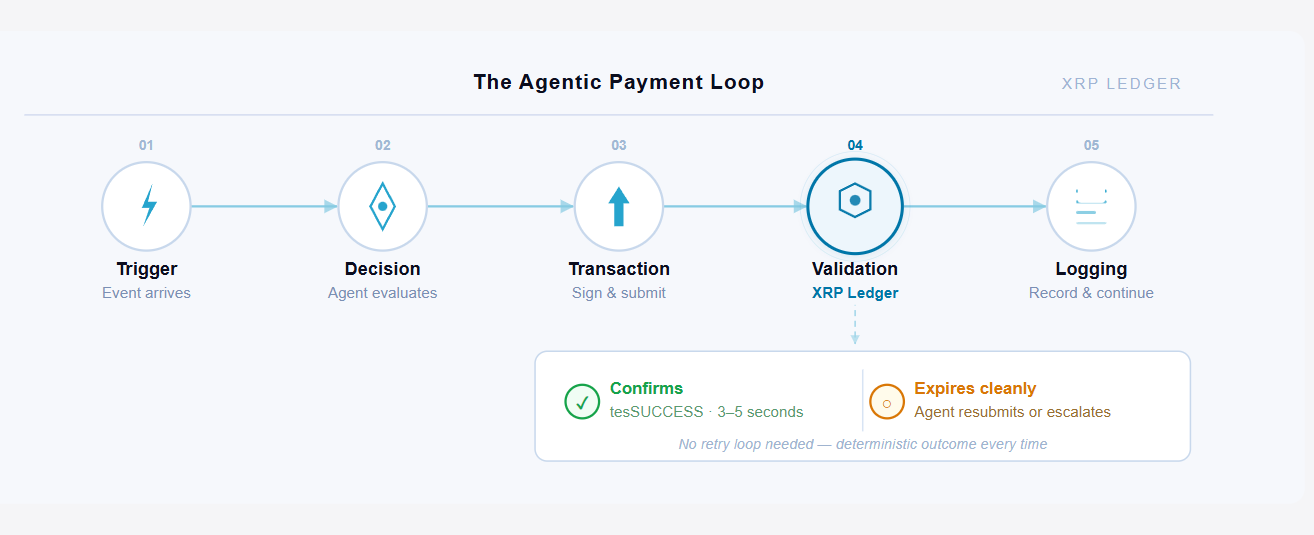 How agentic payments work on XRPL