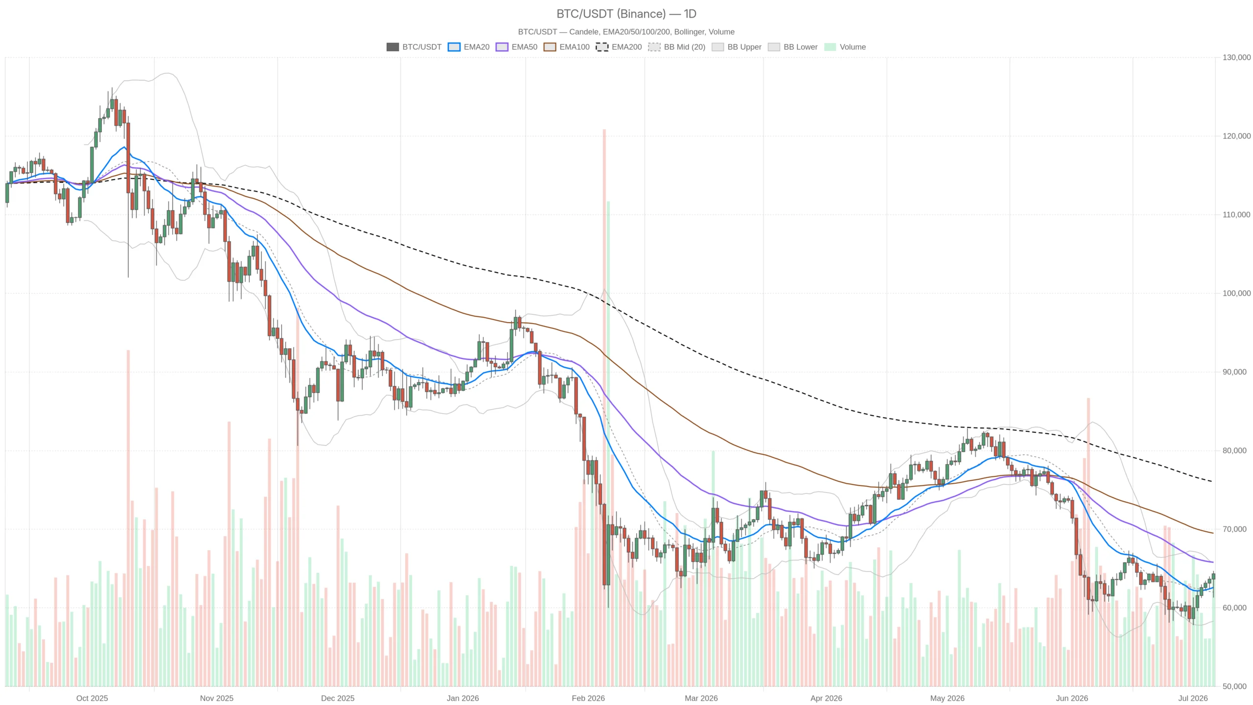 BTC/USDT daily chart