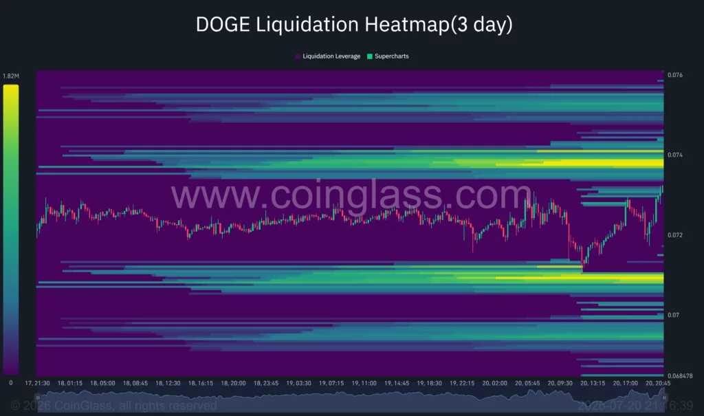 Dogecoin liquidation heatmap