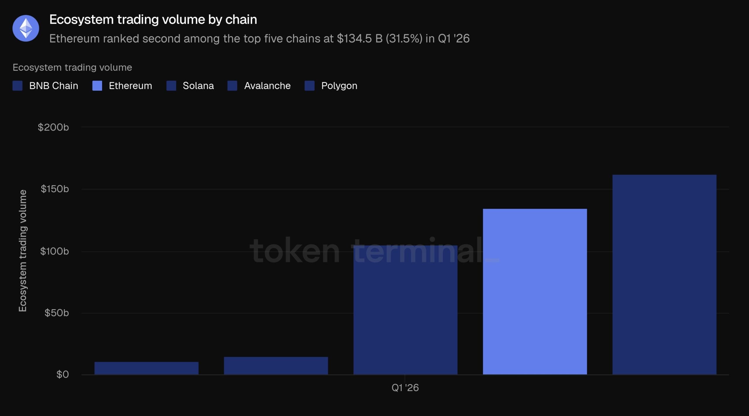 Ecosystem trading volume by chain