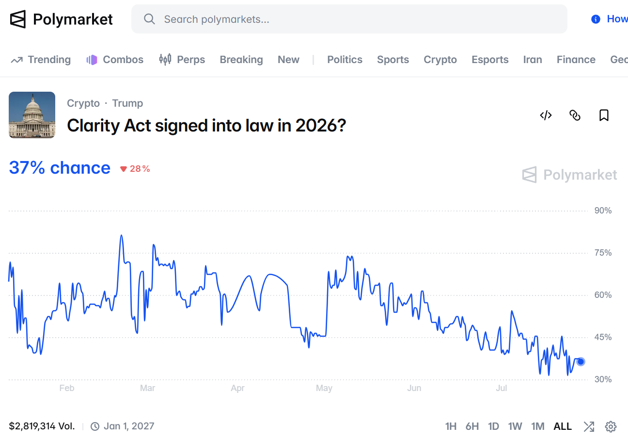 Polymarket CLARITY act odds fell to 37%