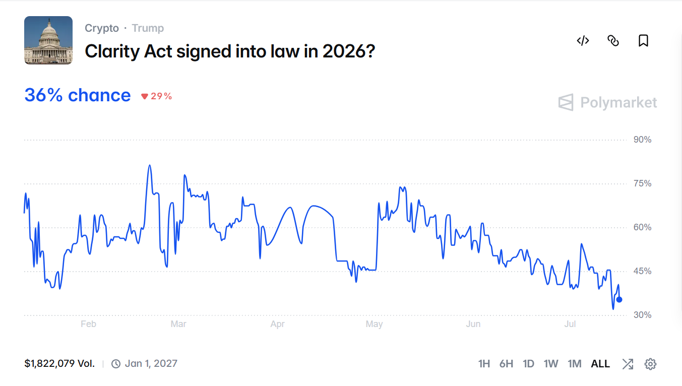 Polymarket Odds on CLARITY Act
