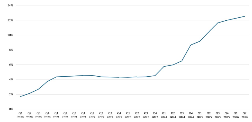 Bitcoin ciruclating supply held by ETPs and public companies