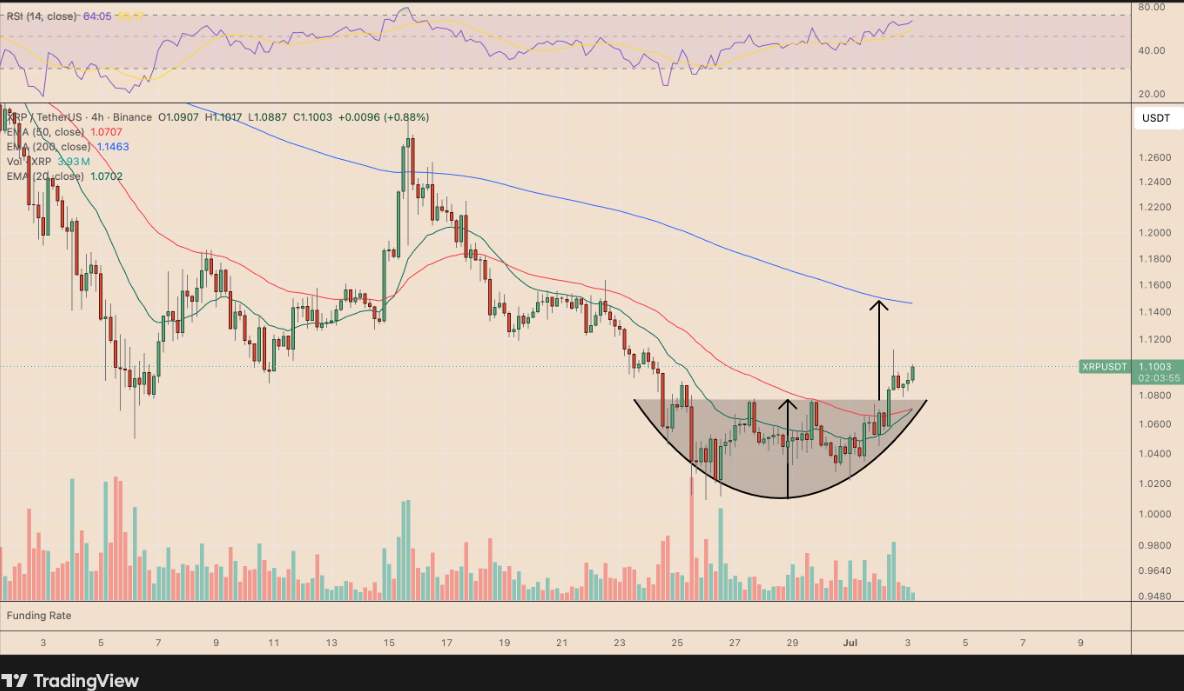 XRP/USD chart