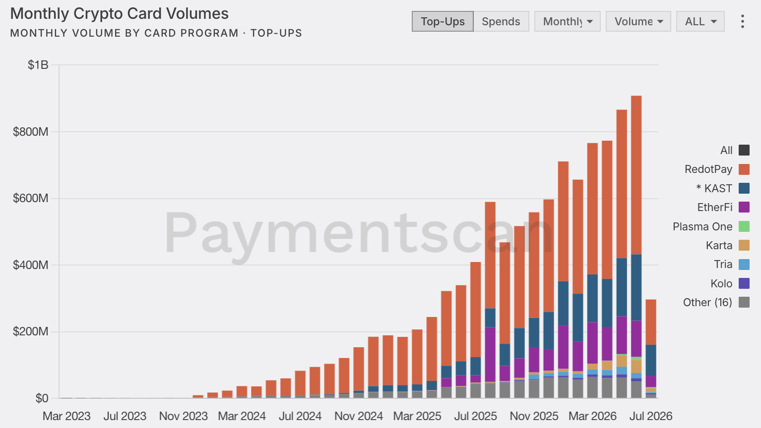 Monthly crypto card volumes