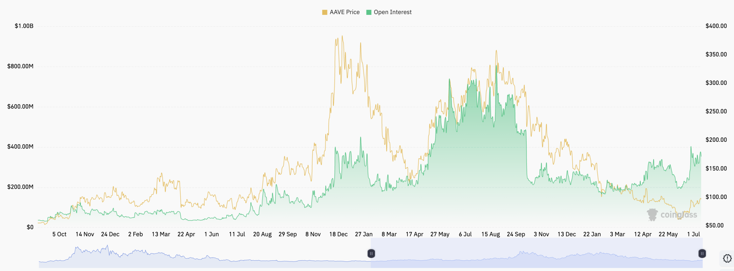 Aave open interest