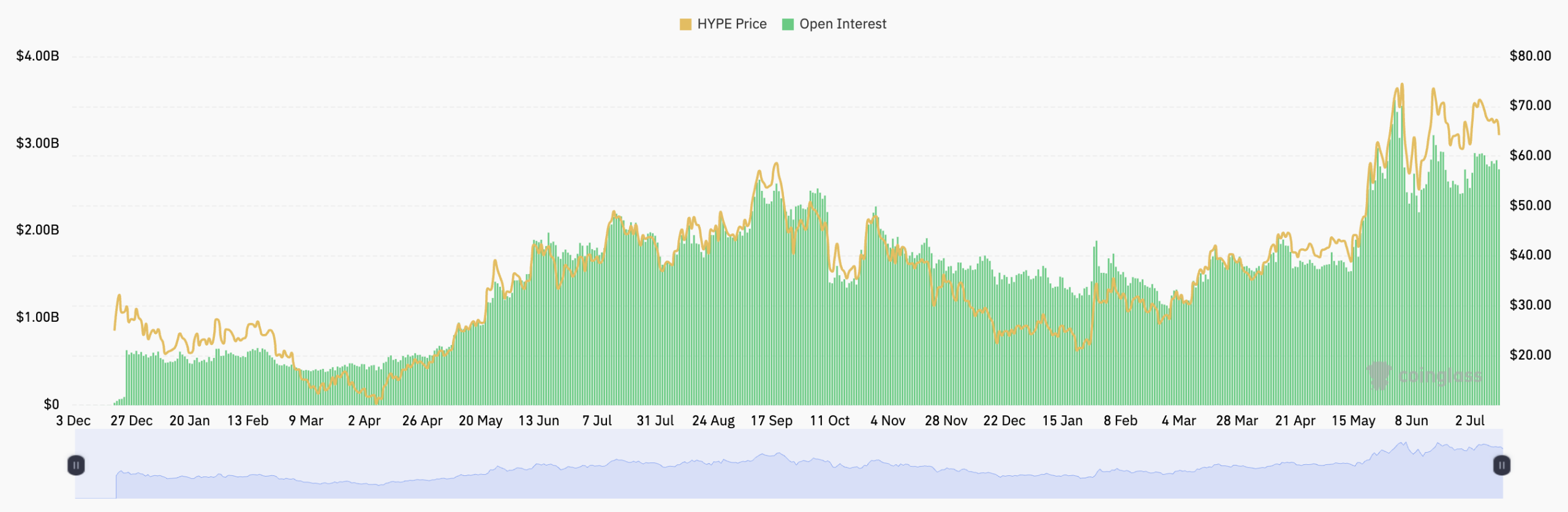 HYPE open interest