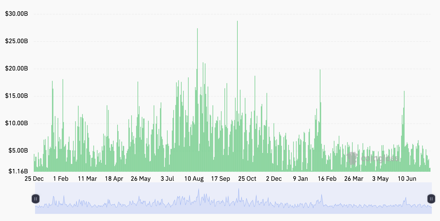 Hyperliquid futures volume history