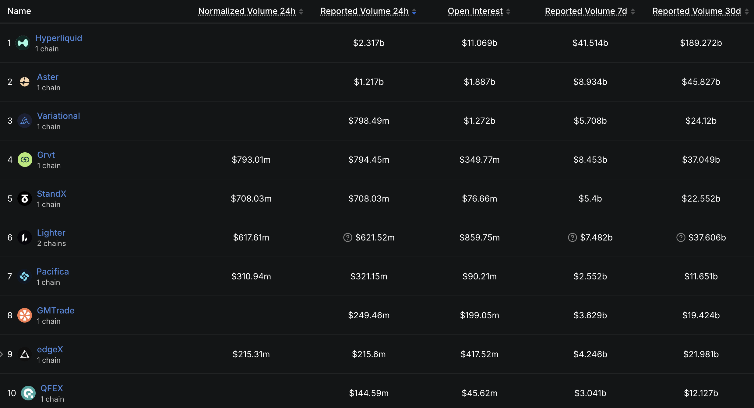 Global perps volume ranking