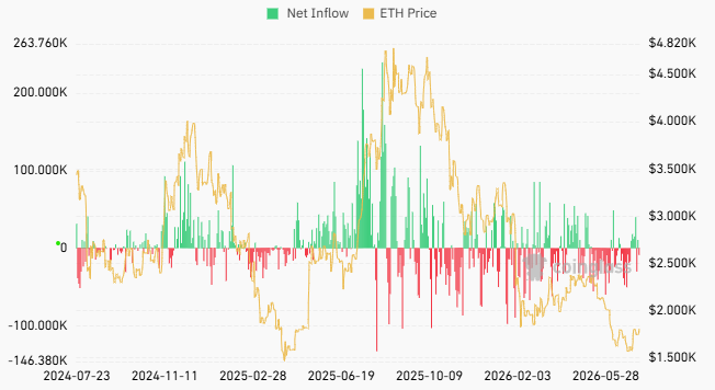 Ethereum spot ETF flows
