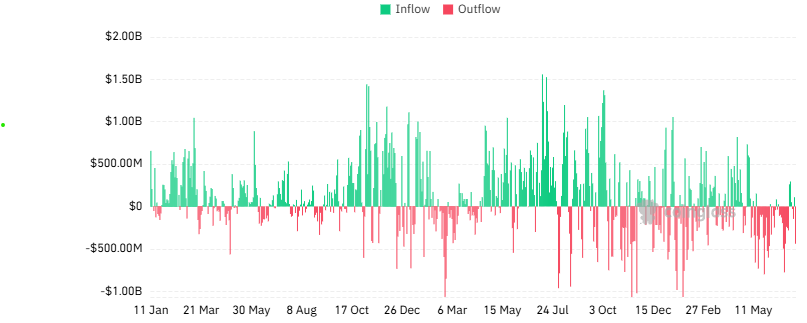 Crypto ETFs all-time flows
