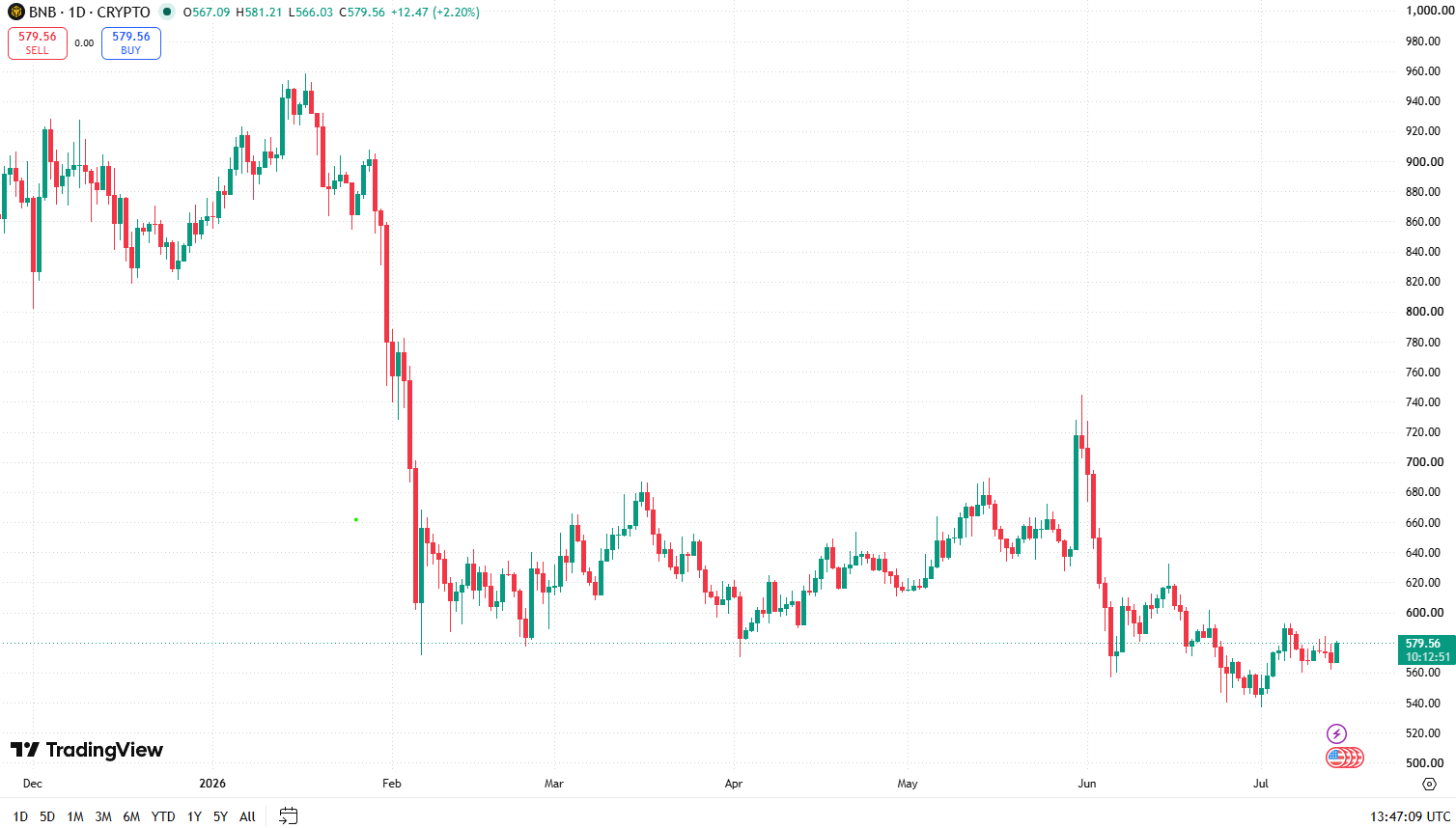 BNB daily chart