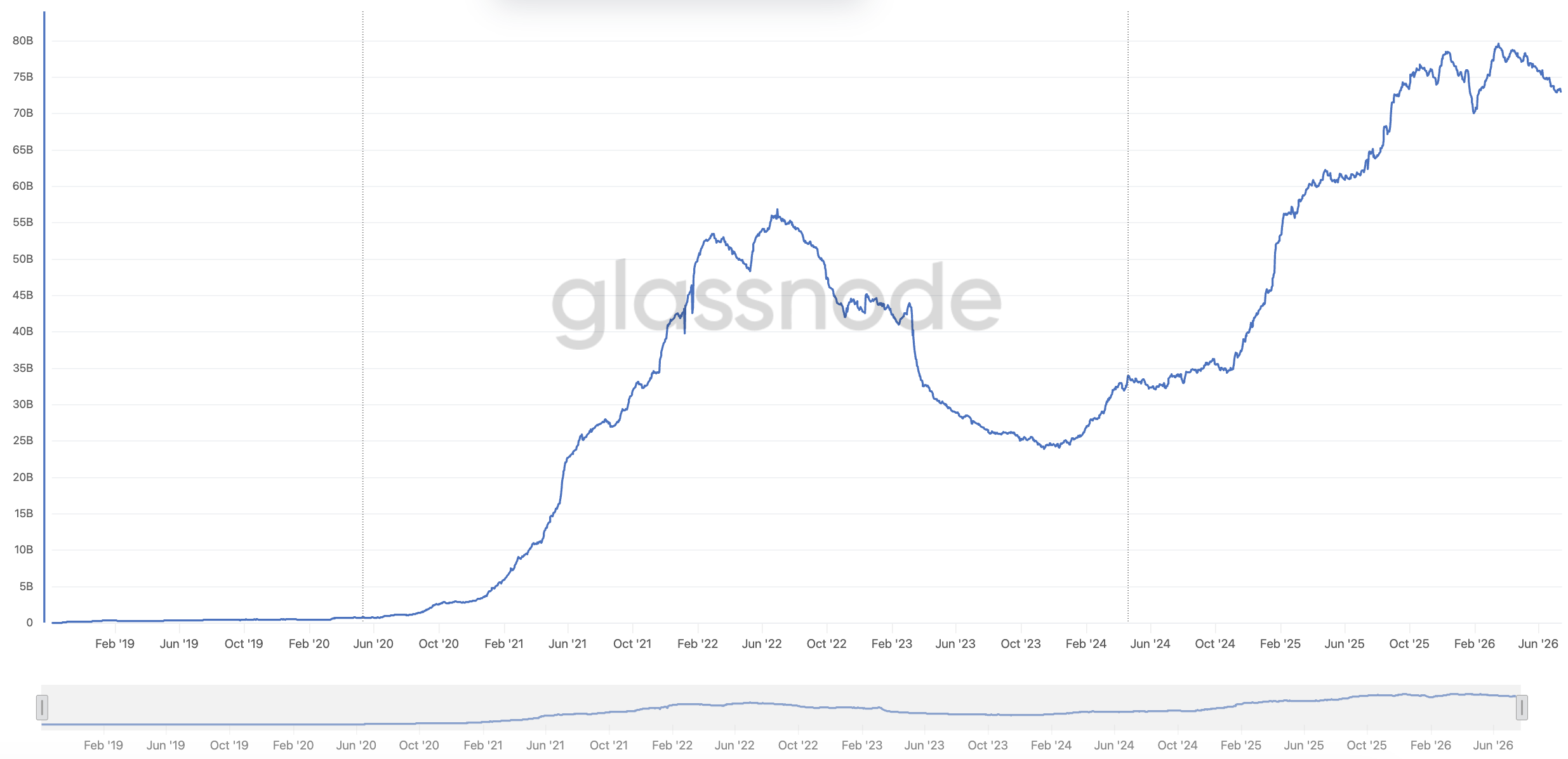 USDC circulating supply