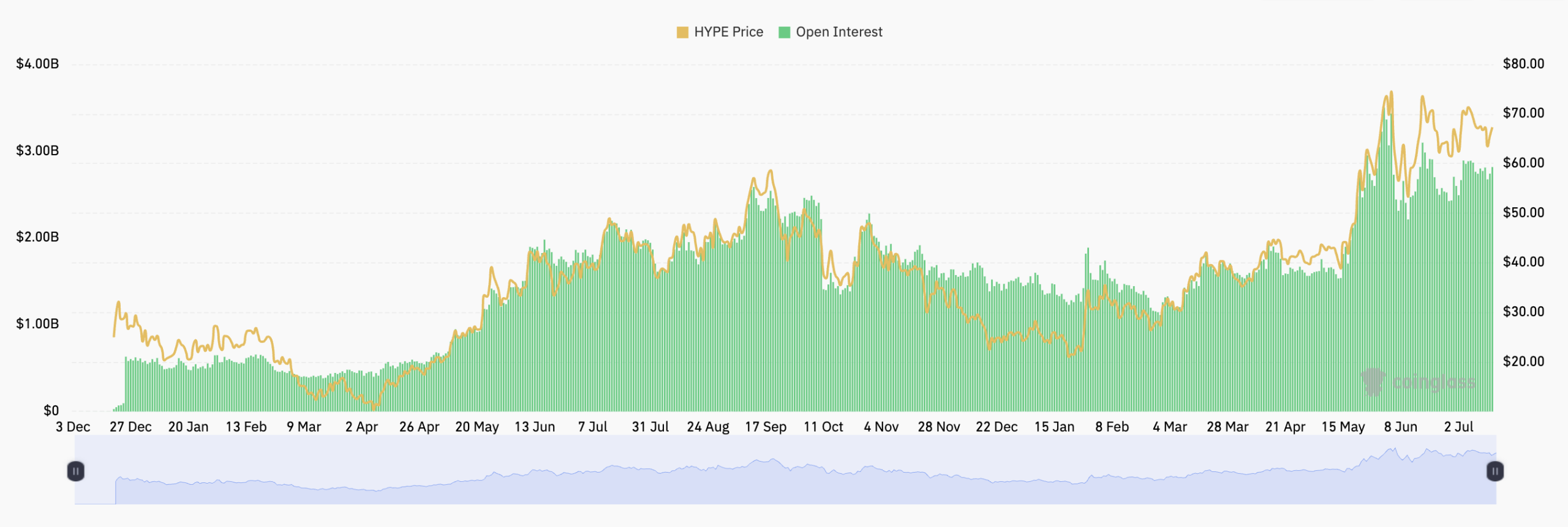 HYPE open interest