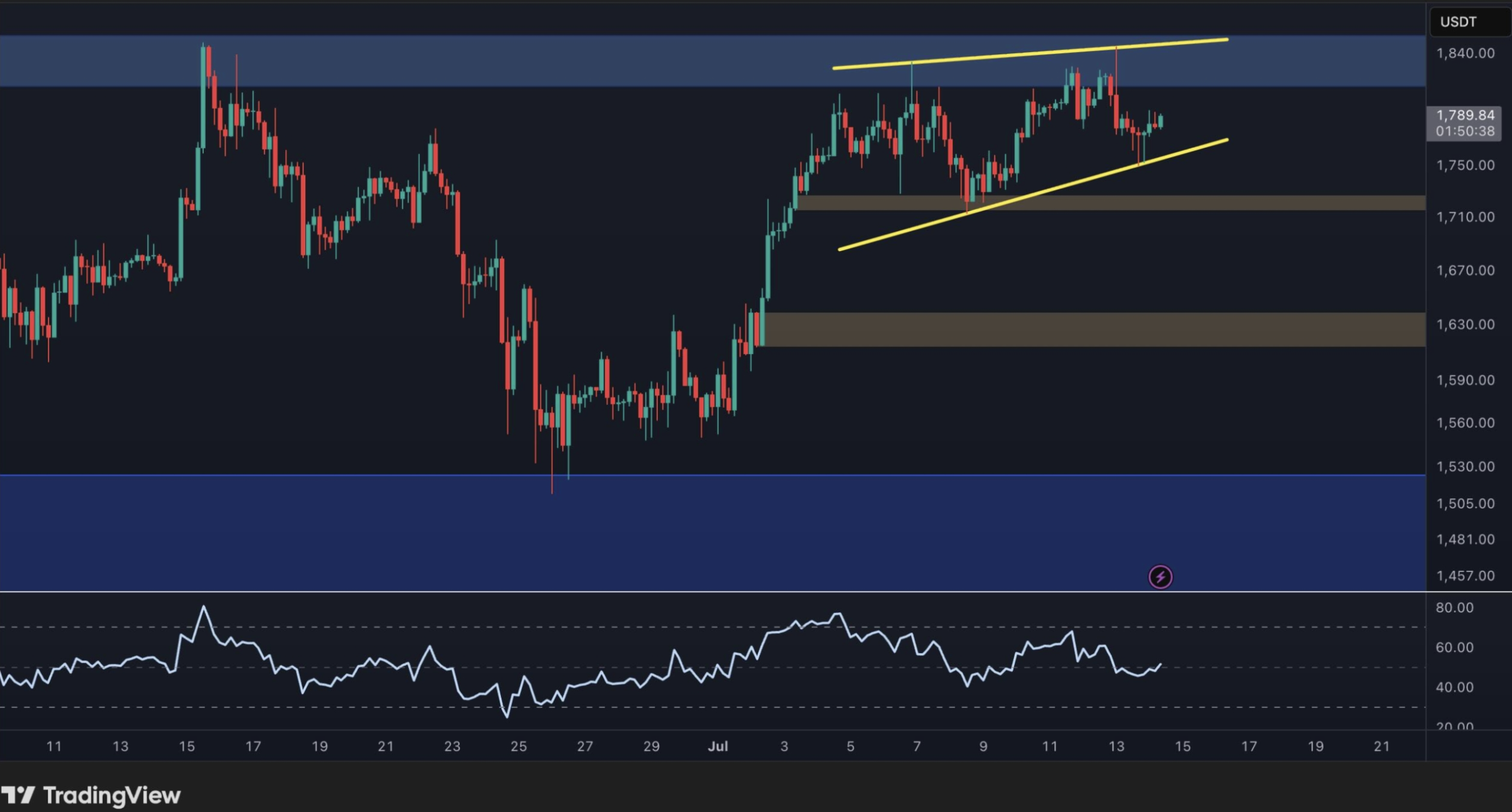 ETH 4-hour RSI chart