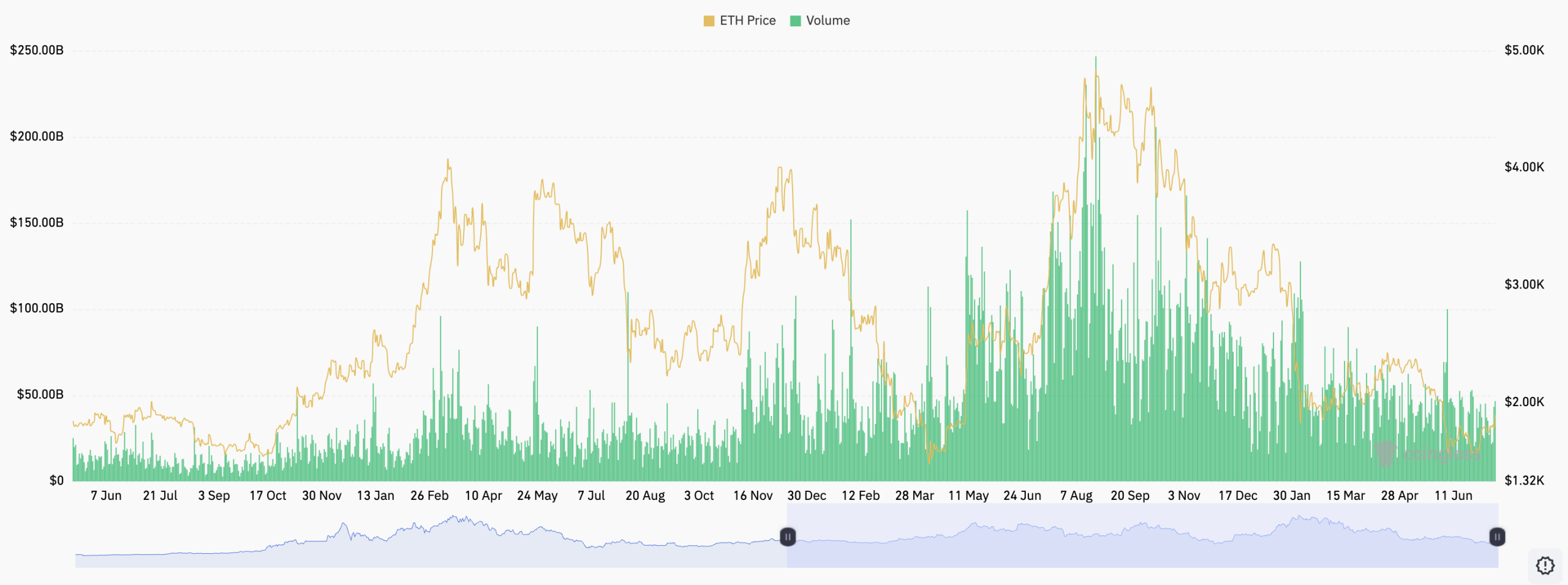 Ethereum volume