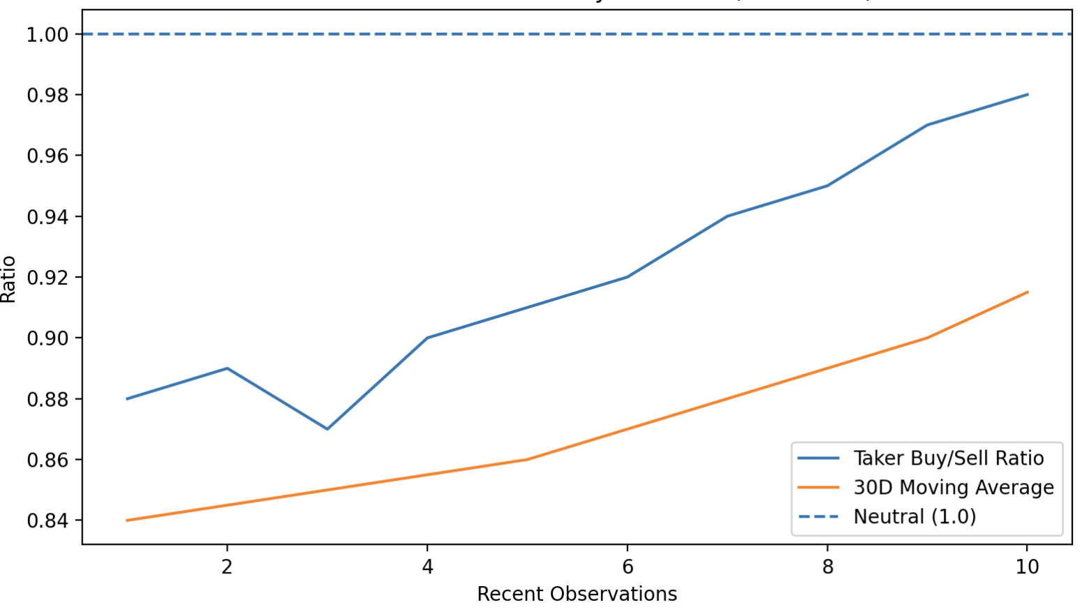 Ethereum's Taker Buy/Sell ratio
