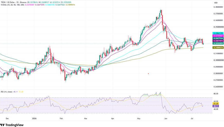 TRX/USD daily chart
