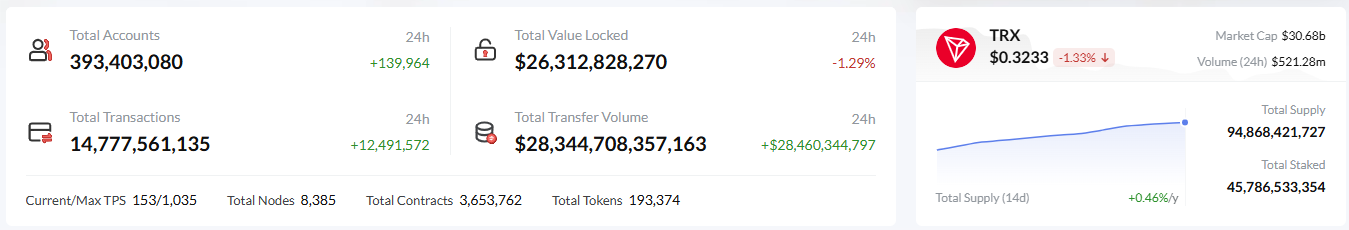 TRON blockchain data