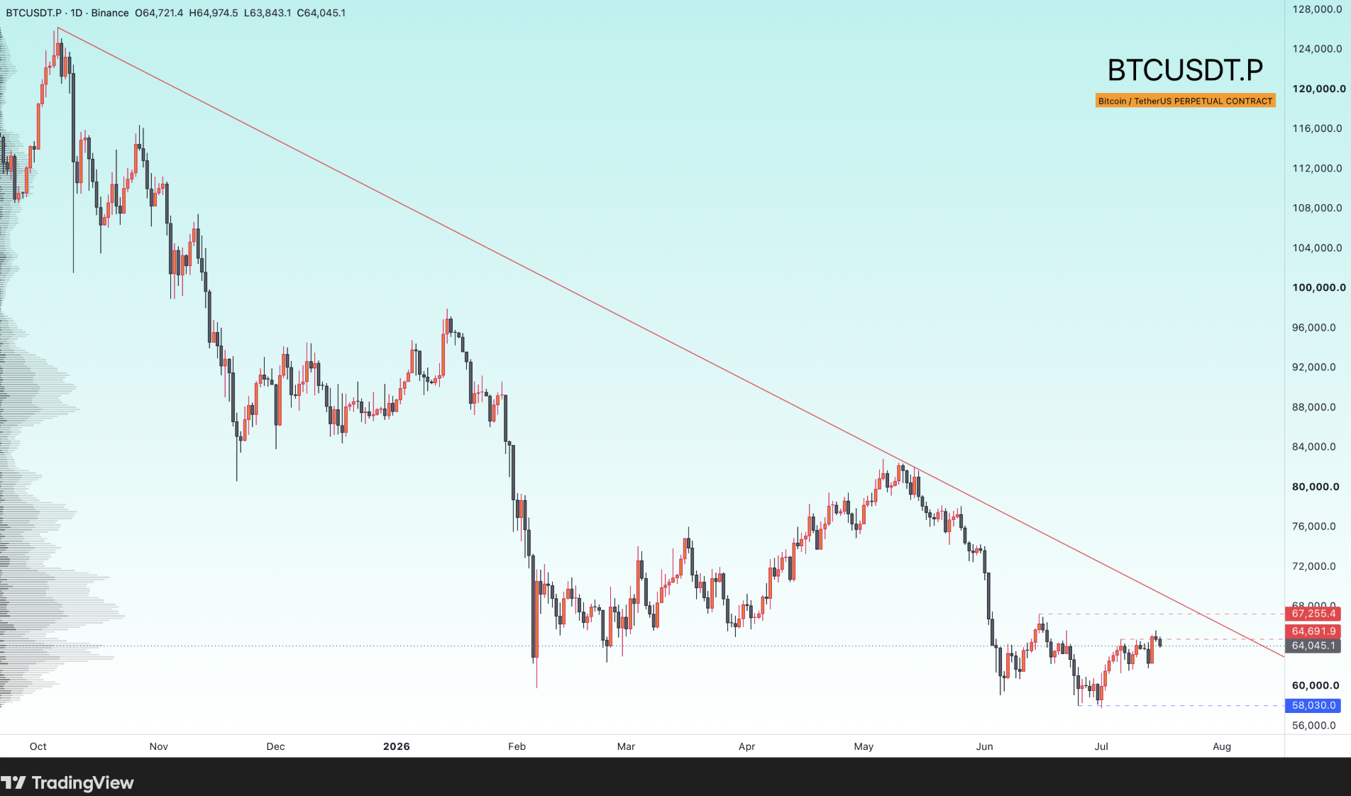 BTC false breakout