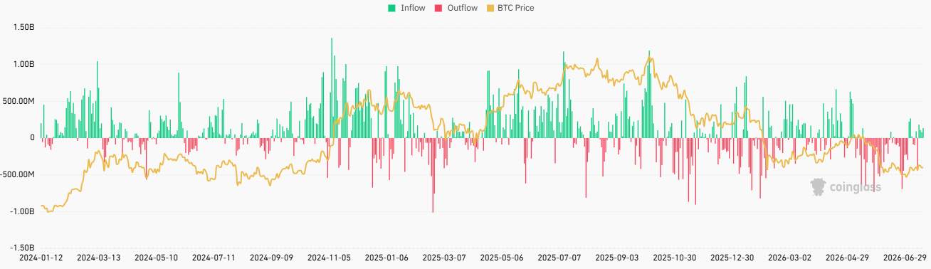 Total Bitcoin spot ETF net inflow