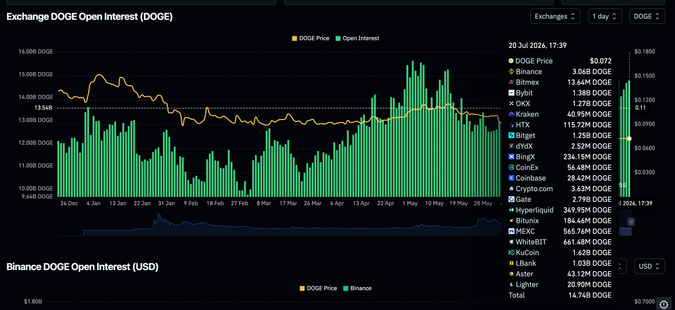 Dogecoin futures open interest