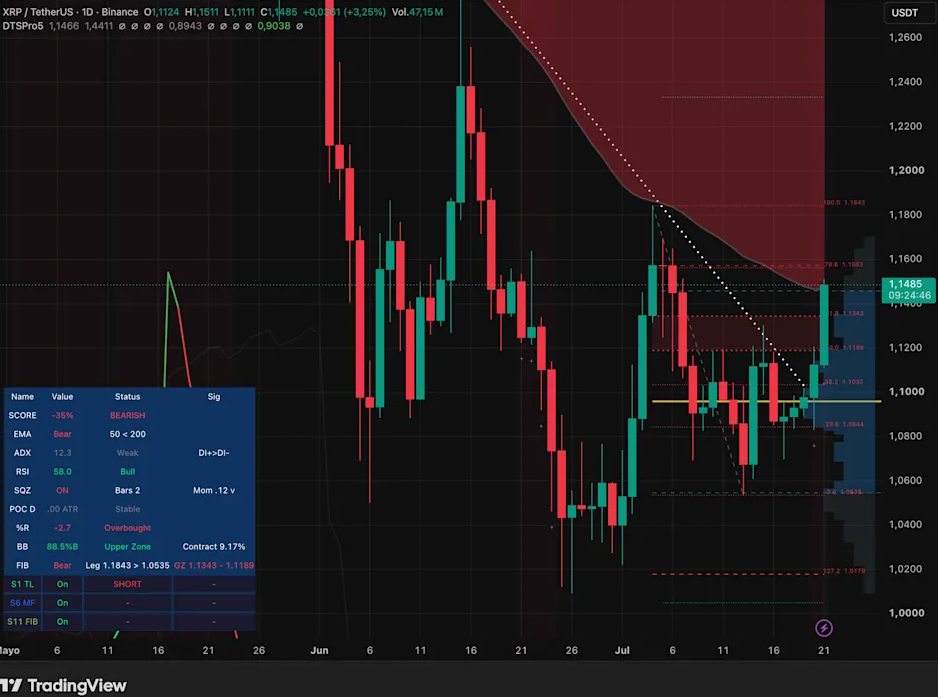 XRP/USDT daily chart