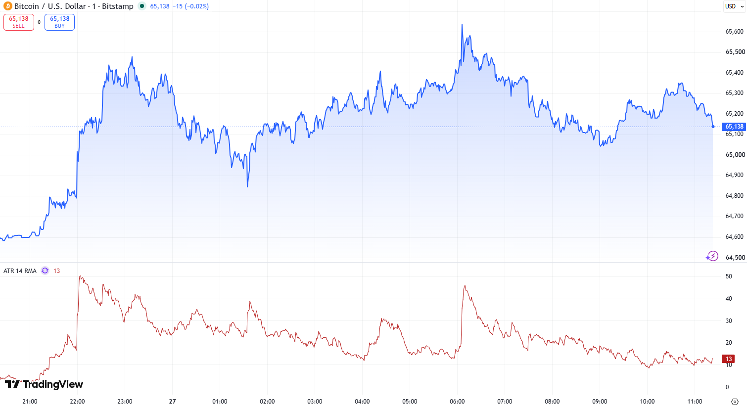 BTC/USD daily chart