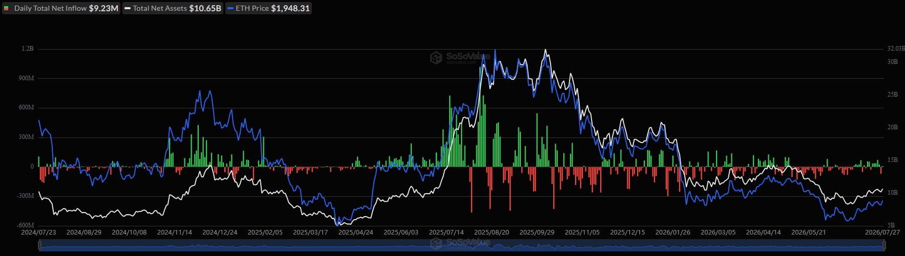 Total Ethereum spot ETF net inflow