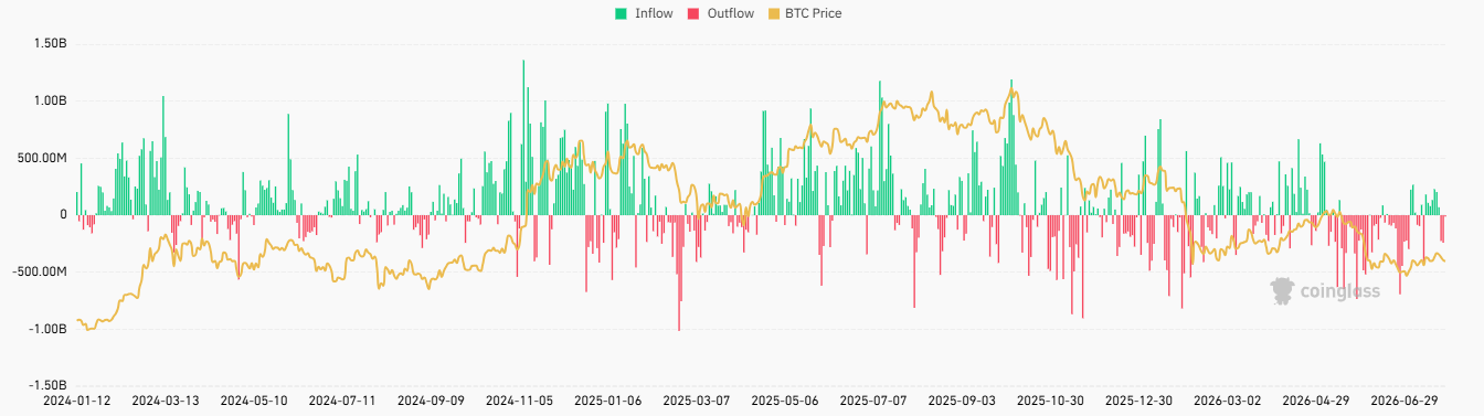 Total Bitcoin spot ETF net inflow