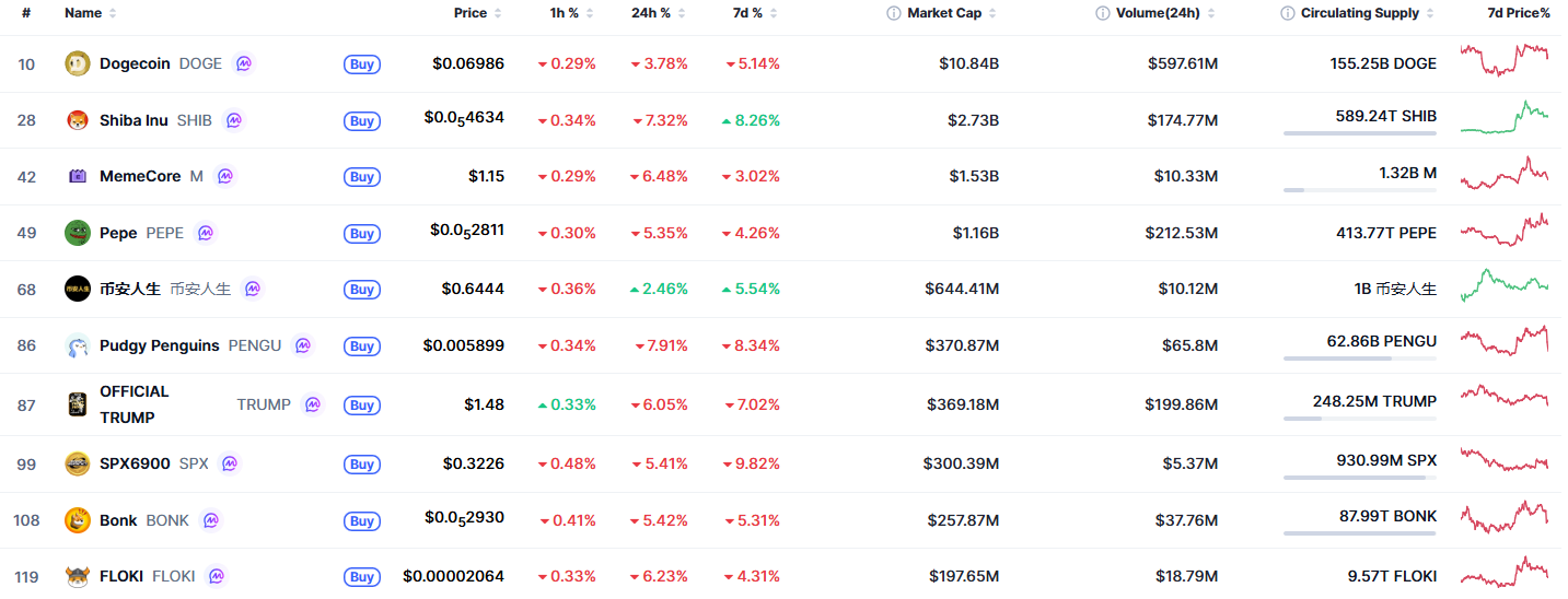 Top 10 memecoins by market capitalization