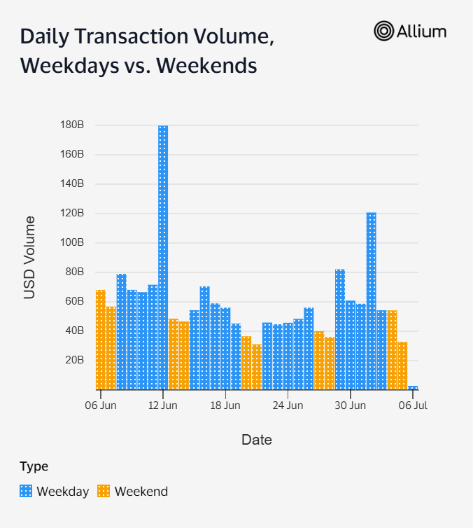 Stablecoin weekdays and weekend volume