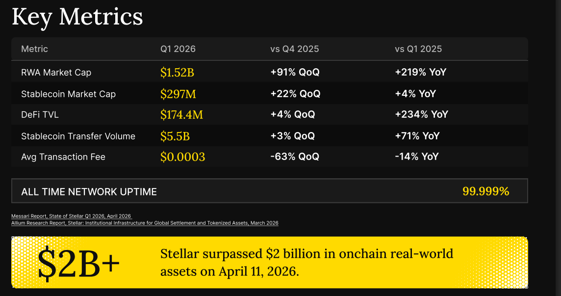 Stellar Network's Q1 2026 by the numbers