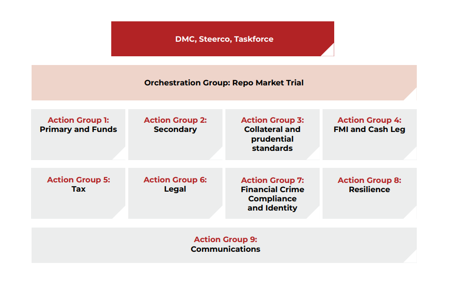 structure of the Taskforce across the Action Groups and the Orchestration Group