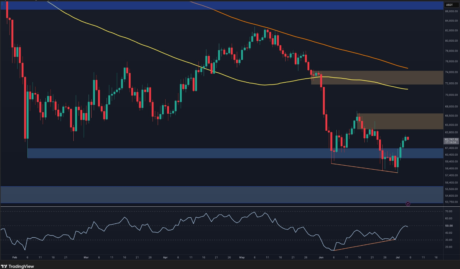 Bitcoin price analysis