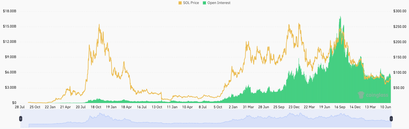 Solana futures open interest
