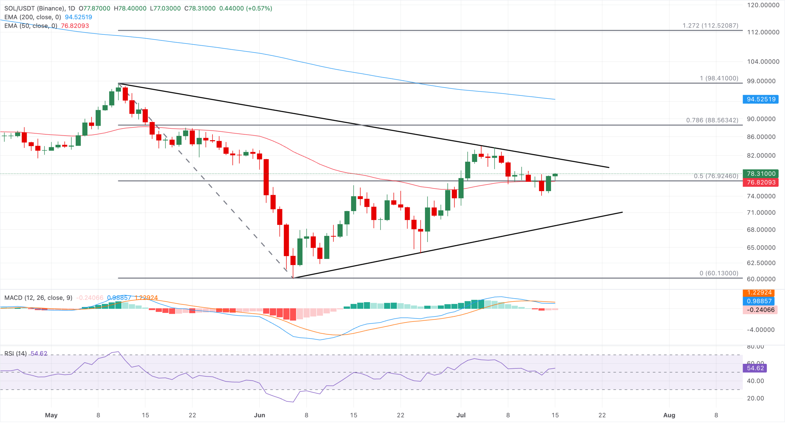 SOL RSI