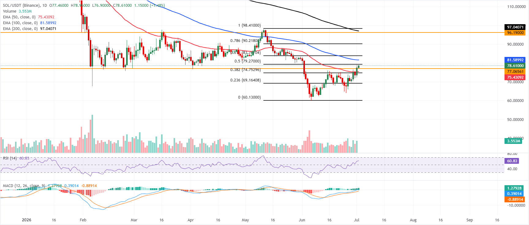 SOL technical analysis