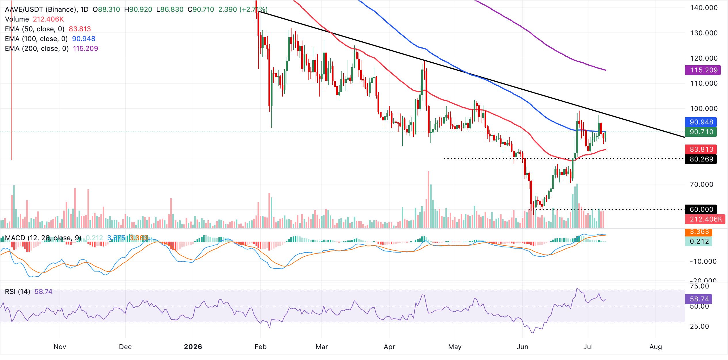 AAVE/USDT